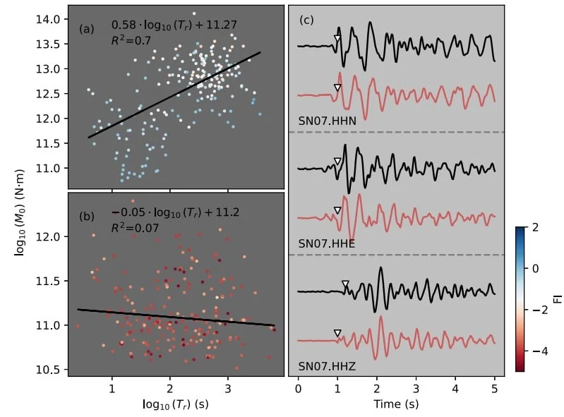 Seismic moment plotted against rupture duration for two event populations, coloured by frequency index, beside three-component waveforms at station SN07 comparing a regular event with a low-frequency one.