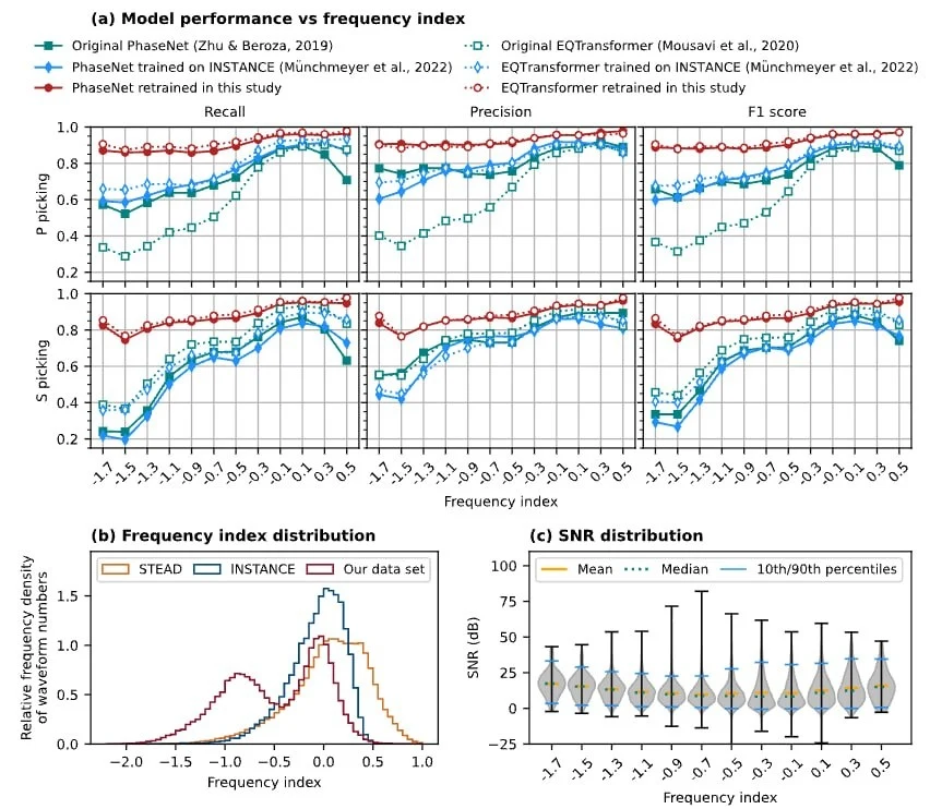 Recall, precision and F1 score for P- and S-wave picking by PhaseNet and EQTransformer as a function of frequency index, comparing the published models with versions retrained in this study, together with the frequency-index and signal-to-noise distributions of the training data.