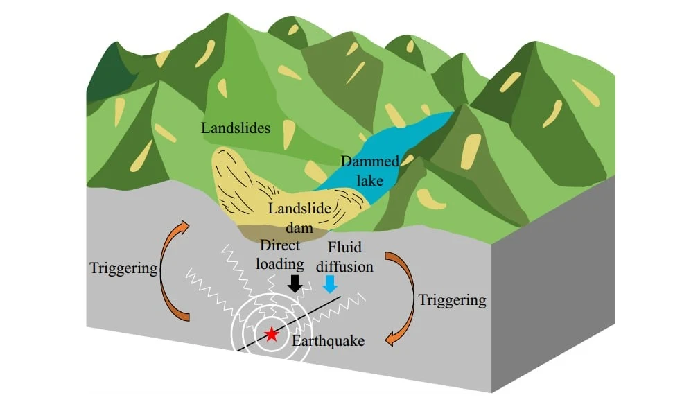 Schematic block of a mountain valley where landslides have dammed a river to form a lake. Arrows show direct loading from the impounded water and fluid diffusion into the rock beneath, triggering an earthquake below the dam.