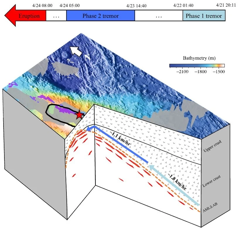Three-dimensional block diagram of a submarine volcano. Bathymetry is shown above; below it, two tremor phases migrate upward from the axial melt lens through the lower and upper crust at roughly 1.8 and 1.1 kilometres per hour in the days before an eruption.